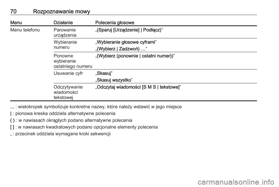 OPEL ZAFIRA C 2016.5  Instrukcja obsługi systemu audio-nawigacyjnego (in Polish) 70Rozpoznawanie mowyMenuDziałaniePolecenia głosoweMenu telefonuParowanie
urządzenia„ (Sparuj [Urządzenie] | Podłącz) ”Wybieranie
numeru„ Wybieranie głosowe cyframi ”
„ (Wybierz | Zadz
