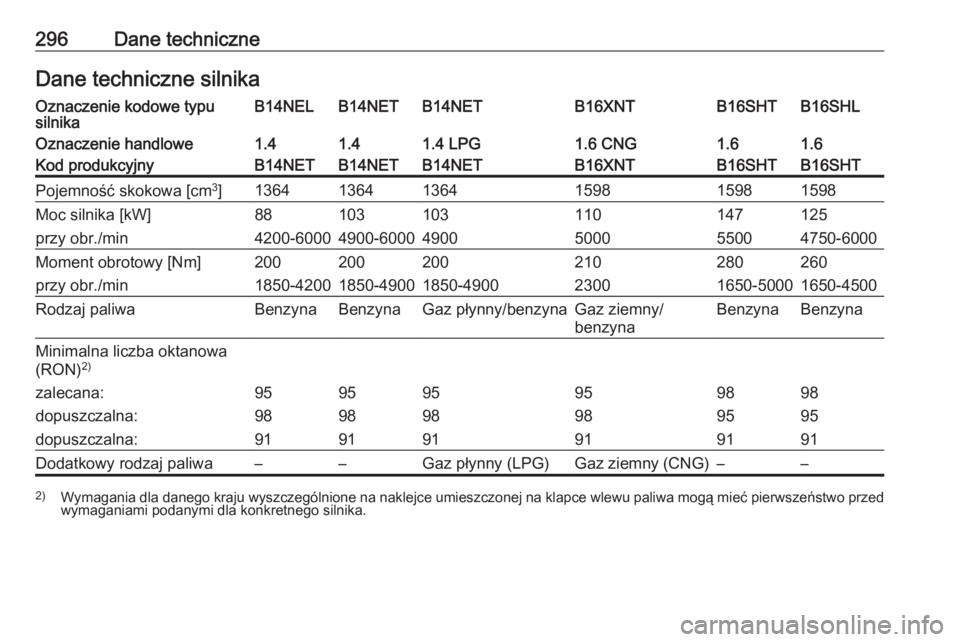 OPEL ZAFIRA C 2017.25  Instrukcja obsługi (in Polish) 296Dane techniczneDane techniczne silnikaOznaczenie kodowe typu
silnikaB14NELB14NETB14NETB16XNTB16SHLB16SHTOznaczenie handlowe1.41.41.4 LPG1.6 CNG1.61.6Kod produkcyjnyB14NETB14NETB14NETB16XNTB16SHTB16