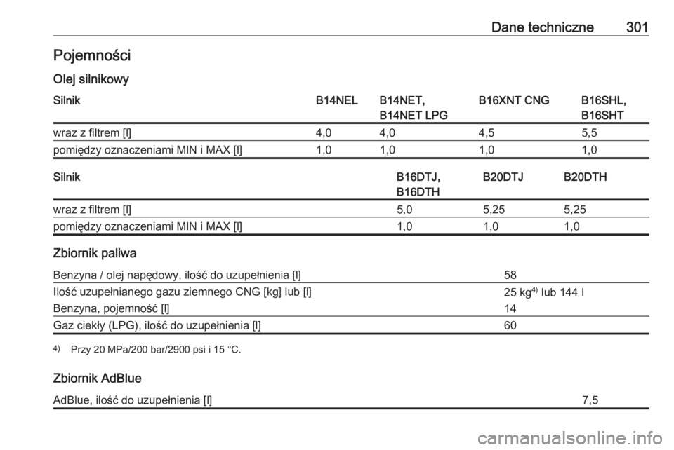 OPEL ZAFIRA C 2017.25  Instrukcja obsługi (in Polish) Dane techniczne301Pojemności
Olej silnikowySilnikB14NELB14NET,
B14NET LPGB16XNT CNGB16SHL,
B16SHTwraz z filtrem [l]4,04,04,55,5pomiędzy oznaczeniami MIN i MAX [l]1,01,01,01,0SilnikB16DTJ,
B16DTHB20D