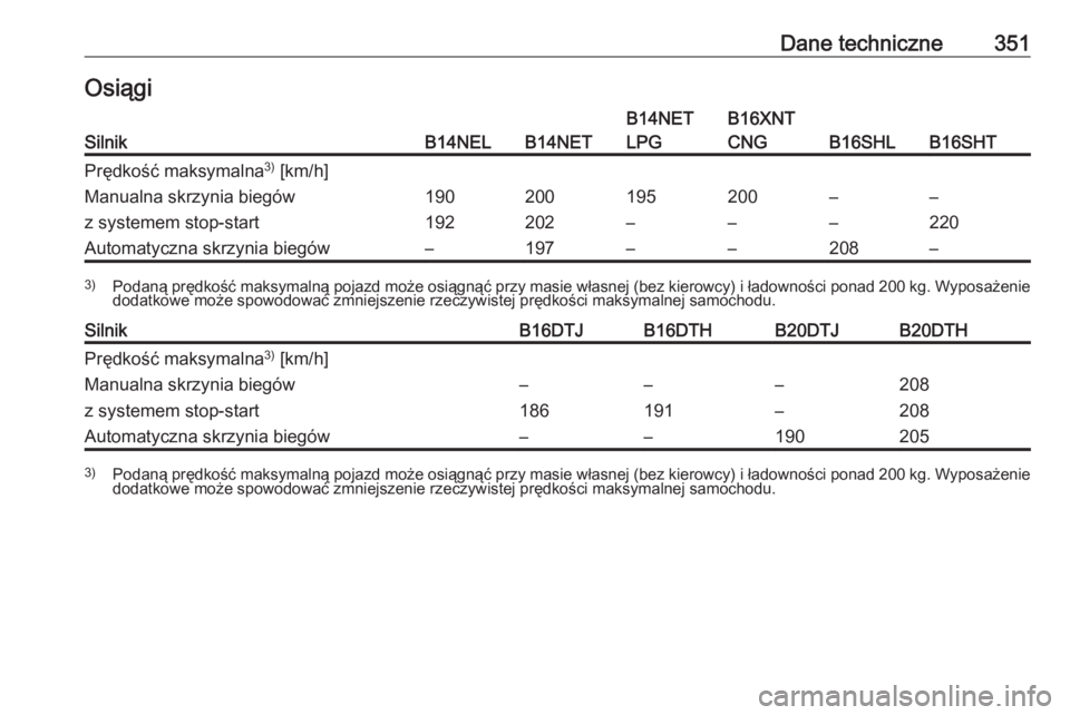 OPEL ZAFIRA C 2018  Instrukcja obsługi (in Polish) Dane techniczne351OsiągiSilnikB14NELB14NET
B14NET
LPGB16XNT
CNG
B16SHLB16SHT
Prędkość maksymalna 3)
 [km/h]Manualna skrzynia biegów
z systemem stop-start190
192200
202195
–200
––
––
220