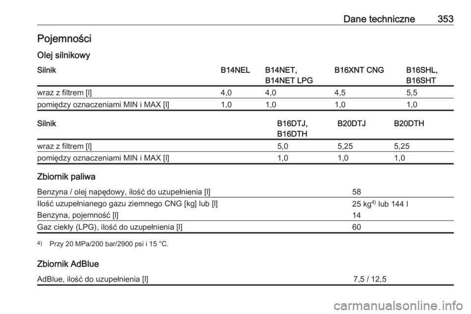OPEL ZAFIRA C 2018.5  Instrukcja obsługi (in Polish) Dane techniczne353Pojemności
Olej silnikowySilnikB14NELB14NET,
B14NET LPGB16XNT CNGB16SHL,
B16SHTwraz z filtrem [l]4,04,04,55,5pomiędzy oznaczeniami MIN i MAX [l]1,01,01,01,0SilnikB16DTJ,
B16DTHB20D