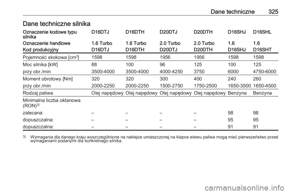 OPEL ZAFIRA C 2019 Instrukcja obsługi (in Polish) Dane techniczne325Dane techniczne silnikaOznaczenie kodowe typu
silnikaD16DTJD16DTHD20DTJD20DTHD16SHLD16SHJOznaczenie handlowe1.6 Turbo1.6 Turbo2.0 Turbo2.0 Turbo1.61.6Kod produkcyjnyD16DTJD16DTHD20DT OPEL ZAFIRA C 2019 Instrukcja obsługi (in Polish) Dane techniczne325Dane techniczne silnikaOznaczenie kodowe typu
silnikaD16DTJD16DTHD20DTJD20DTHD16SHLD16SHJOznaczenie handlowe1.6 Turbo1.6 Turbo2.0 Turbo2.0 Turbo1.61.6Kod produkcyjnyD16DTJD16DTHD20DT