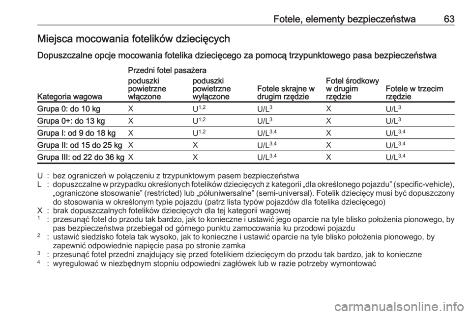 OPEL ZAFIRA C 2019 Instrukcja obsługi (in Polish) Fotele, elementy bezpieczeństwa63Miejsca mocowania fotelików dziecięcych
Dopuszczalne opcje mocowania fotelika dziecięcego za pomocą trzypunktowego pasa bezpieczeństwa
Kategoria wagowa
Przedni f OPEL ZAFIRA C 2019 Instrukcja obsługi (in Polish) Fotele, elementy bezpieczeństwa63Miejsca mocowania fotelików dziecięcych
Dopuszczalne opcje mocowania fotelika dziecięcego za pomocą trzypunktowego pasa bezpieczeństwa
Kategoria wagowa
Przedni f