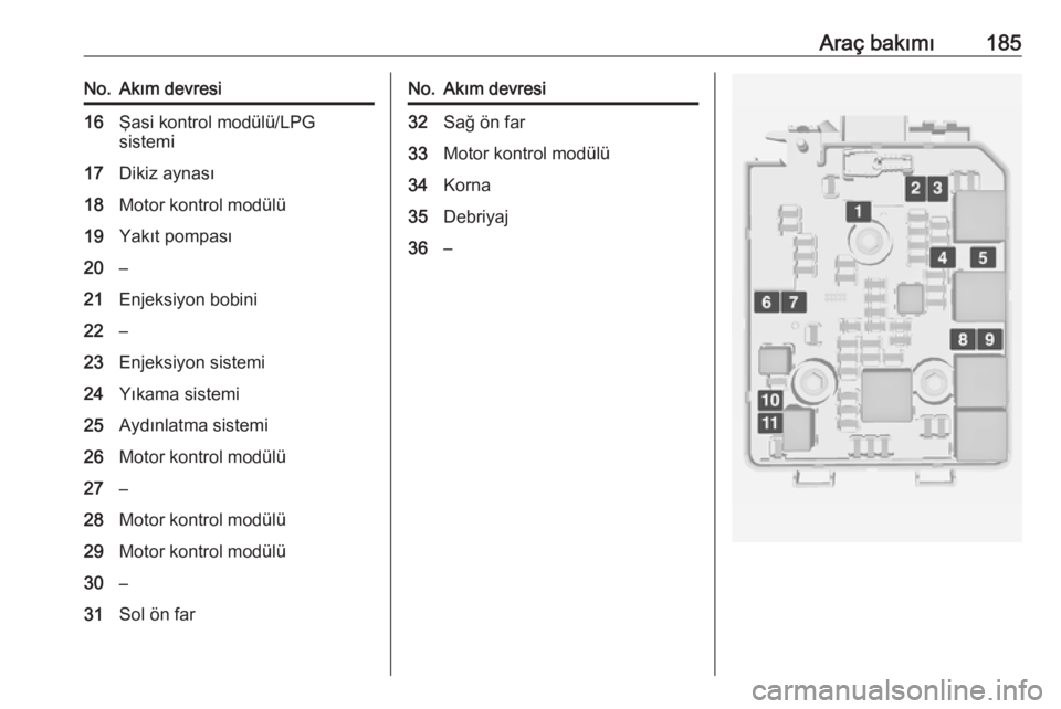 OPEL ADAM 2017.5  Sürücü El Kitabı (in Turkish) Araç bakımı185No.Akım devresi16Şasi kontrol modülü/LPG
sistemi17Dikiz aynası18Motor kontrol modülü19Yakıt pompası20–21Enjeksiyon bobini22–23Enjeksiyon sistemi24Yıkama sistemi25Aydınl