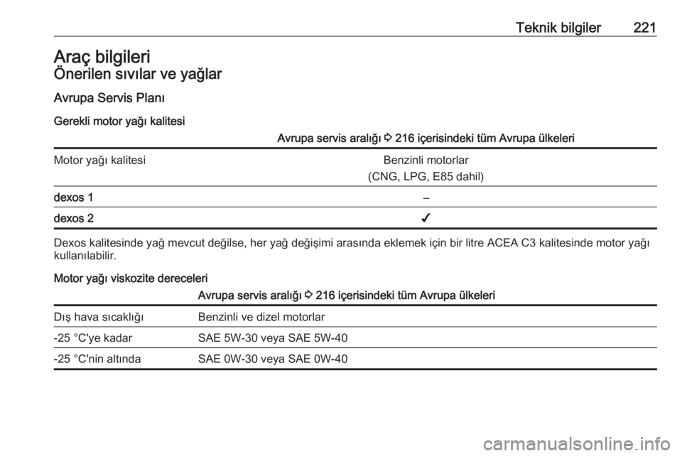 OPEL ADAM 2017.5  Sürücü El Kitabı (in Turkish) Teknik bilgiler221Araç bilgileriÖnerilen sıvılar ve yağlar
Avrupa Servis Planı Gerekli motor yağı kalitesiAvrupa servis aralığı  3 216 içerisindeki tüm Avrupa ülkeleriMotor yağı kalite