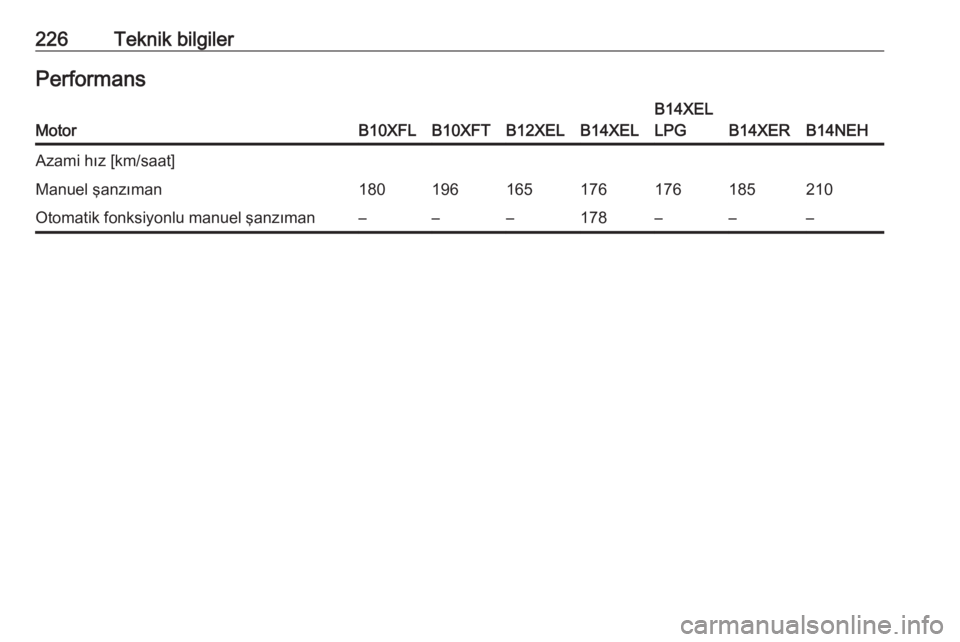 OPEL ADAM 2017.5  Sürücü El Kitabı (in Turkish) 226Teknik bilgilerPerformansMotorB10XFLB10XFTB12XELB14XEL
B14XEL
LPG
B14XERB14NEH
Azami hız [km/saat]Manuel şanzıman180196165176176185210Otomatik fonksiyonlu manuel şanzıman–––178––– 