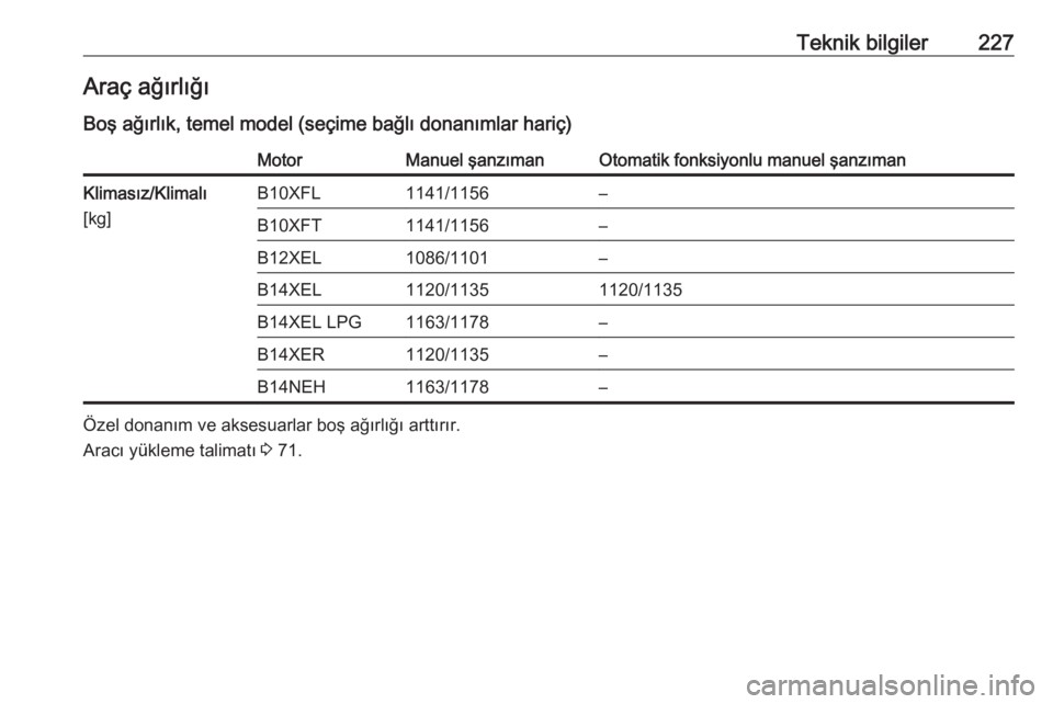 OPEL ADAM 2017.5  Sürücü El Kitabı (in Turkish) Teknik bilgiler227Araç ağırlığıBoş ağırlık, temel model (seçime bağlı donanımlar hariç)MotorManuel şanzımanOtomatik fonksiyonlu manuel şanzımanKlimasız/Klimalı
[kg]B10XFL1141/1156