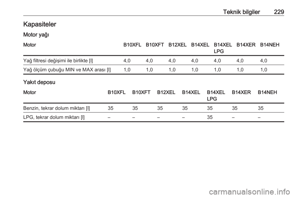 OPEL ADAM 2017.5  Sürücü El Kitabı (in Turkish) Teknik bilgiler229KapasitelerMotor yağıMotorB10XFLB10XFTB12XELB14XELB14XEL
LPGB14XERB14NEHYağ filtresi değişimi ile birlikte [l]4,04,04,04,04,04,04,0Yağ ölçüm çubuğu MIN ve MAX arası [l]1,