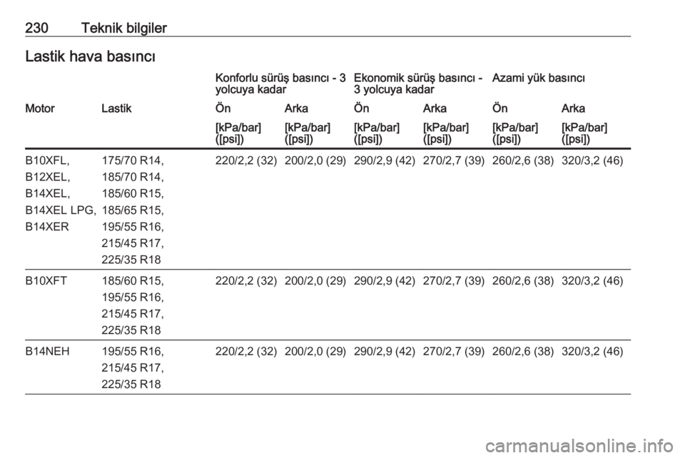OPEL ADAM 2017.5  Sürücü El Kitabı (in Turkish) 230Teknik bilgilerLastik hava basıncıKonforlu sürüş basıncı - 3
yolcuya kadarEkonomik sürüş basıncı -
3 yolcuya kadarAzami yük basıncıMotorLastikÖnArkaÖnArkaÖnArka[kPa/bar]
([psi])[k