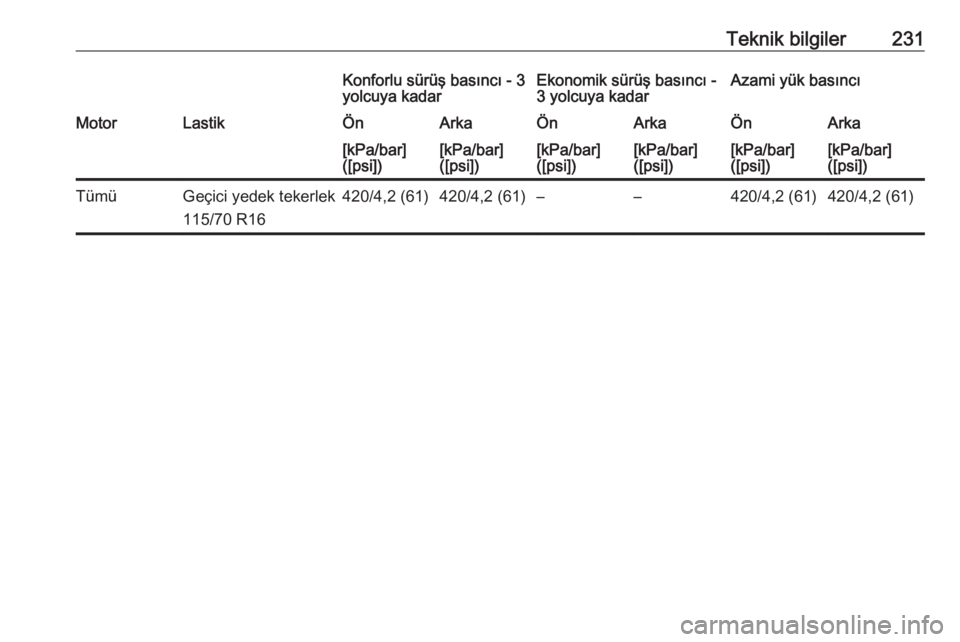 OPEL ADAM 2017.5  Sürücü El Kitabı (in Turkish) Teknik bilgiler231Konforlu sürüş basıncı - 3
yolcuya kadarEkonomik sürüş basıncı -
3 yolcuya kadarAzami yük basıncıMotorLastikÖnArkaÖnArkaÖnArka[kPa/bar]
([psi])[kPa/bar]
([psi])[kPa/b