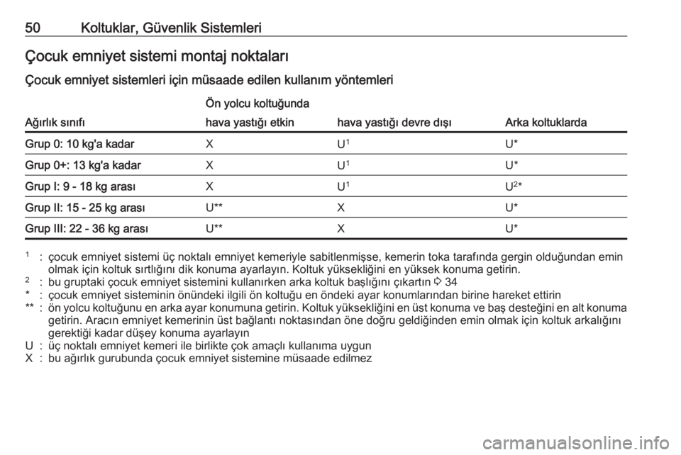 OPEL ADAM 2017.5  Sürücü El Kitabı (in Turkish) 50Koltuklar, Güvenlik SistemleriÇocuk emniyet sistemi montaj noktaları
Çocuk emniyet sistemleri için müsaade edilen kullanım yöntemleri
Ağırlık sınıfı
Ön yolcu koltuğunda
Arka koltukla