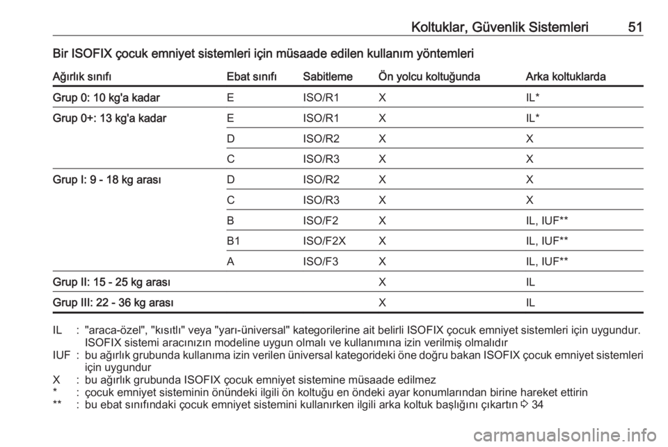 OPEL ADAM 2017.5  Sürücü El Kitabı (in Turkish) Koltuklar, Güvenlik Sistemleri51Bir ISOFIX çocuk emniyet sistemleri için müsaade edilen kullanım yöntemleriAğırlık sınıfıEbat sınıfıSabitlemeÖn yolcu koltuğundaArka koltuklardaGrup 0:
