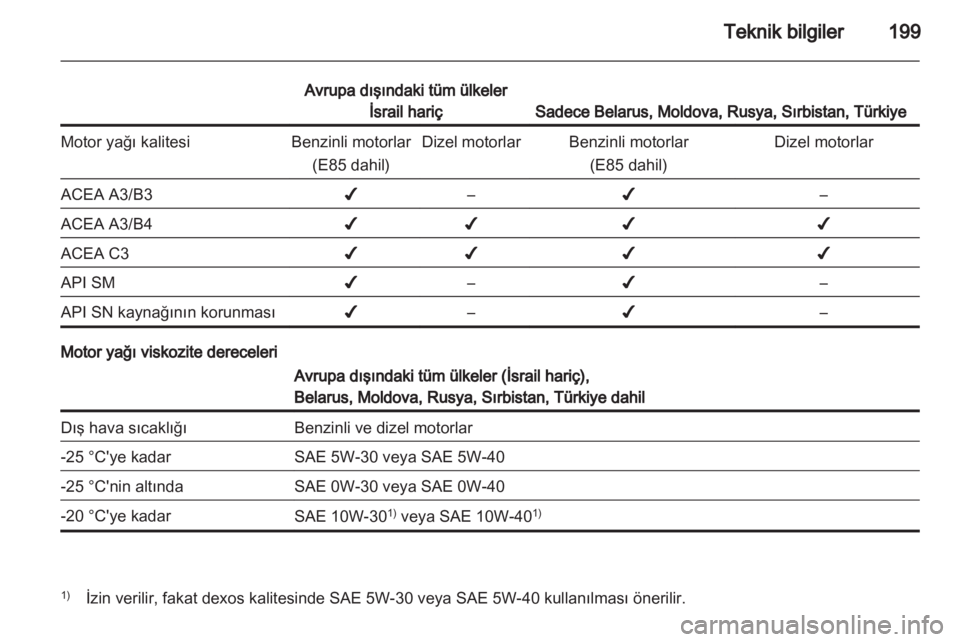 OPEL ANTARA 2012.5  Sürücü El Kitabı (in Turkish) 