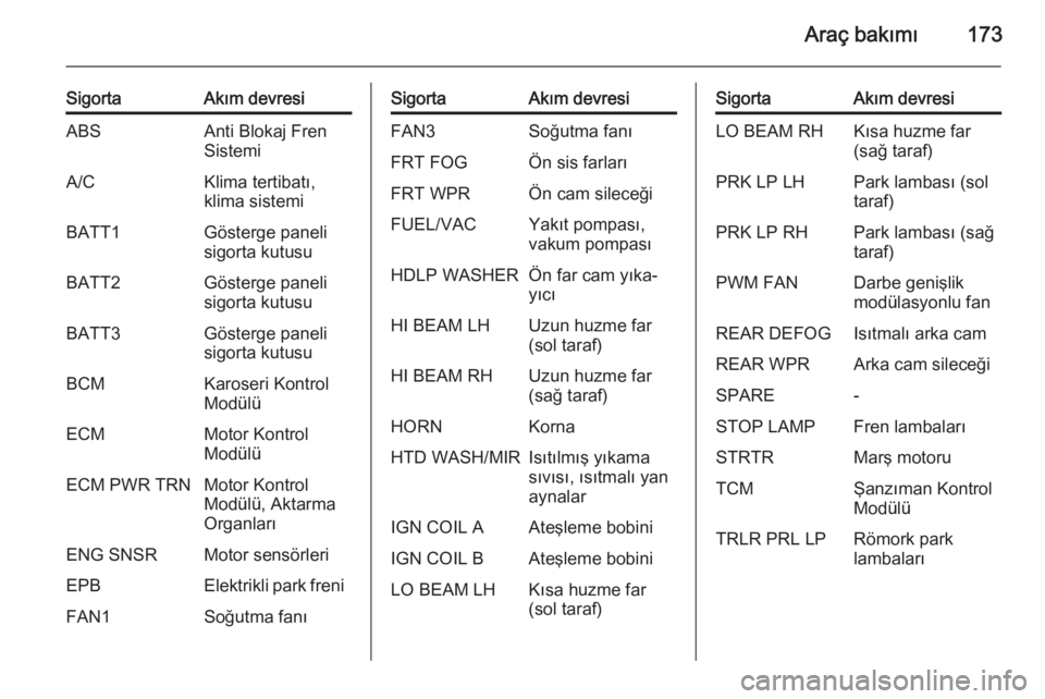 OPEL ANTARA 2014.5  Sürücü El Kitabı (in Turkish) Araç bakımı173
SigortaAkım devresiABSAnti Blokaj Fren
SistemiA/CKlima tertibatı,
klima sistemiBATT1Gösterge paneli
sigorta kutusuBATT2Gösterge paneli
sigorta kutusuBATT3Gösterge paneli
sigorta