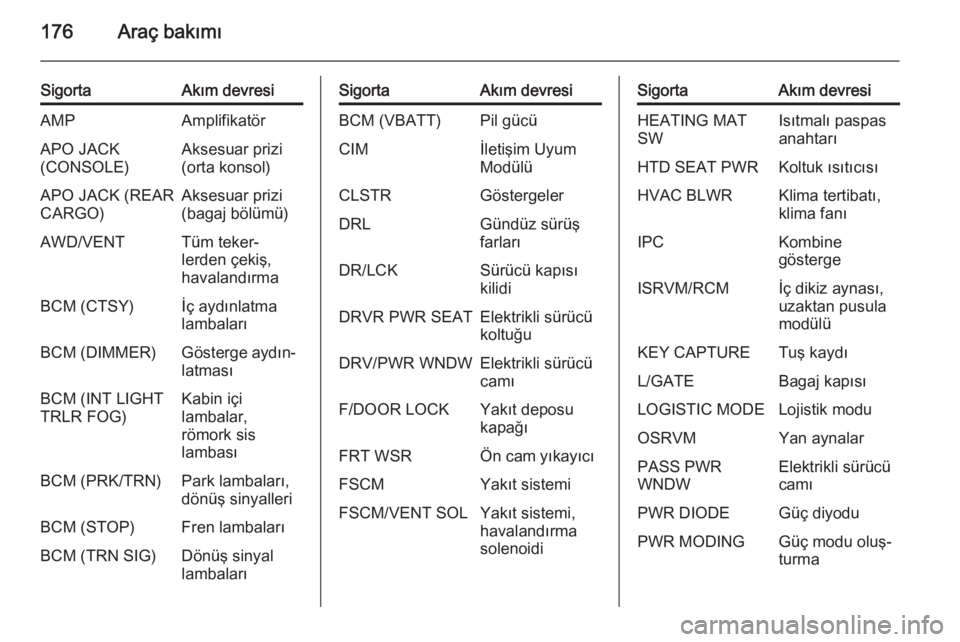 OPEL ANTARA 2014.5  Sürücü El Kitabı (in Turkish) 176Araç bakımı
SigortaAkım devresiAMPAmplifikatörAPO JACK
(CONSOLE)Aksesuar prizi
(orta konsol)APO JACK (REAR
CARGO)Aksesuar prizi
(bagaj bölümü)AWD/VENTTüm teker‐
lerden çekiş,
havaland�