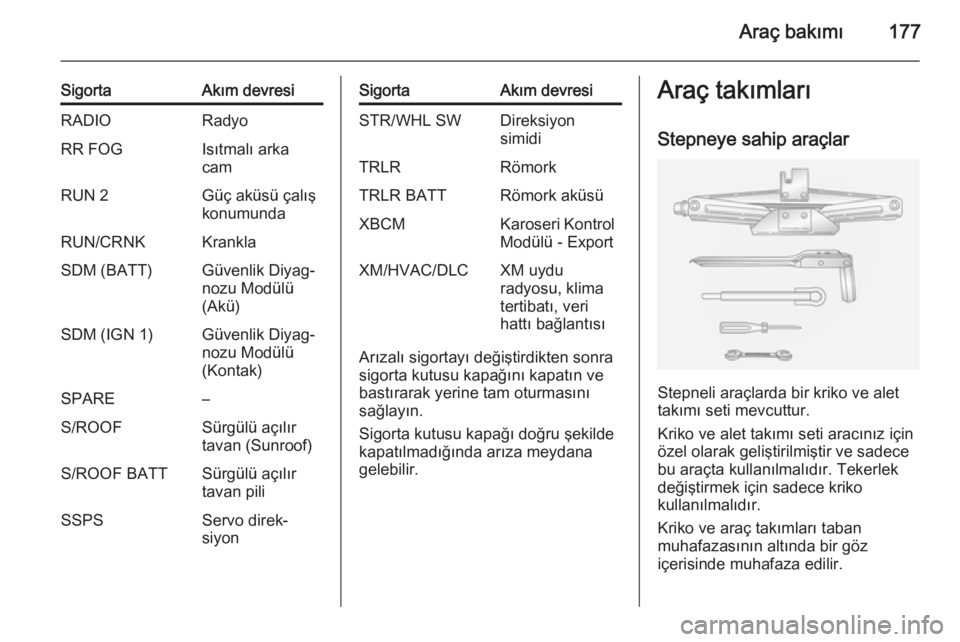 OPEL ANTARA 2014.5  Sürücü El Kitabı (in Turkish) Araç bakımı177
SigortaAkım devresiRADIORadyoRR FOGIsıtmalı arka
camRUN 2Güç aküsü çalış
konumundaRUN/CRNKKranklaSDM (BATT)Güvenlik Diyag‐
nozu Modülü
(Akü)SDM (IGN 1)Güvenlik Diyag