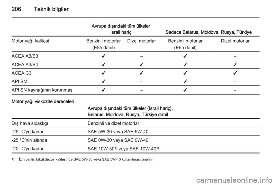 OPEL ANTARA 2014.5 Sürücü El Kitabı (in Turkish) 206Teknik bilgiler
Avrupa dışındaki tüm ülkelerİsrail hariç
Sadece Belarus, Moldova, Rusya, Türkiye
Motor yağı kalitesiBenzinli motorlar
(E85 dahil)Dizel motorlarBenzinli motorlar(E85 dahil) OPEL ANTARA 2014.5 Sürücü El Kitabı (in Turkish) 206Teknik bilgiler
Avrupa dışındaki tüm ülkelerİsrail hariç
Sadece Belarus, Moldova, Rusya, Türkiye
Motor yağı kalitesiBenzinli motorlar
(E85 dahil)Dizel motorlarBenzinli motorlar(E85 dahil)