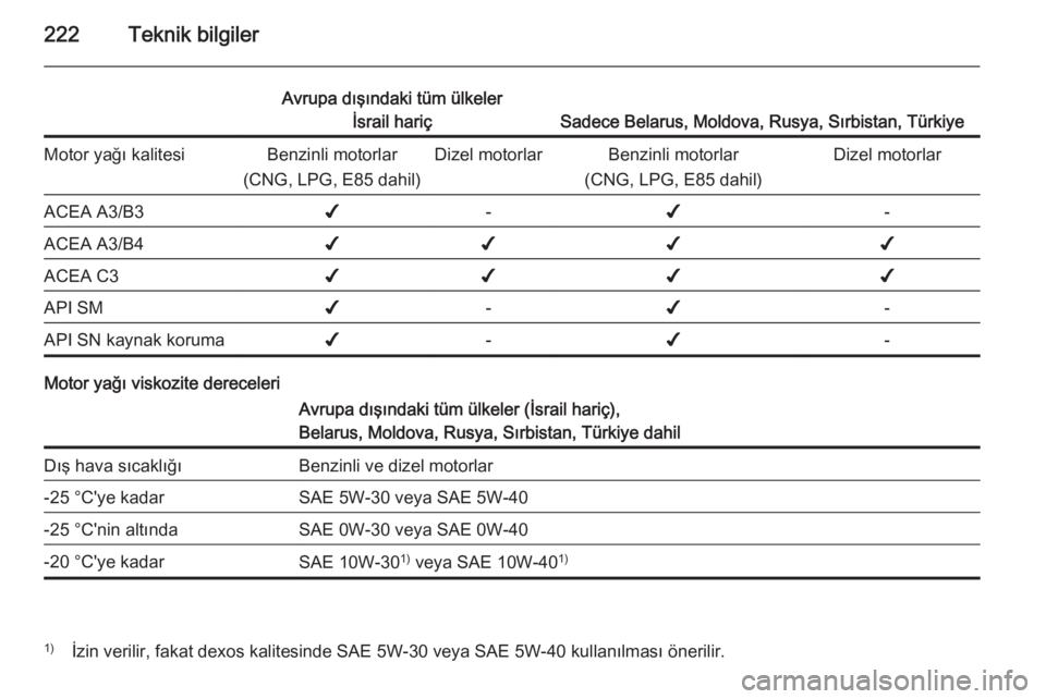 OPEL ASTRA H 2014  Sürücü El Kitabı (in Turkish) 222Teknik bilgiler
Avrupa dışındaki tüm ülkelerİsrail hariç
Sadece Belarus, Moldova, Rusya, Sırbistan, Türkiye
Motor yağı kalitesiBenzinli motorlar
(CNG, LPG, E85 dahil)Dizel motorlarBenzin