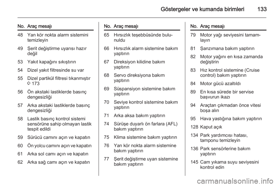 OPEL ASTRA J 2015.5  Sürücü El Kitabı (in Turkish) Göstergeler ve kumanda birimleri133
No.Araç mesajı48Yan kör nokta alarm sisteminitemizleyin49Şerit değiştirme uyarısı hazır
değil53Yakıt kapağını sıkıştırın54Dizel yakıt filtresin