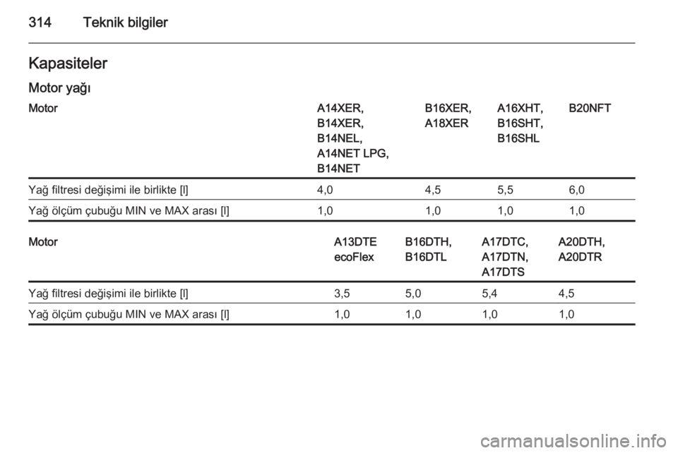 OPEL ASTRA J 2015.5  Sürücü El Kitabı (in Turkish) 314Teknik bilgilerKapasitelerMotor yağıMotorA14XER,
B14XER,
B14NEL,
A14NET LPG,
B14NETB16XER,
A18XERA16XHT,
B16SHT,
B16SHLB20NFTYağ filtresi değişimi ile birlikte [l]4,04,55,56,0Yağ ölçüm çu