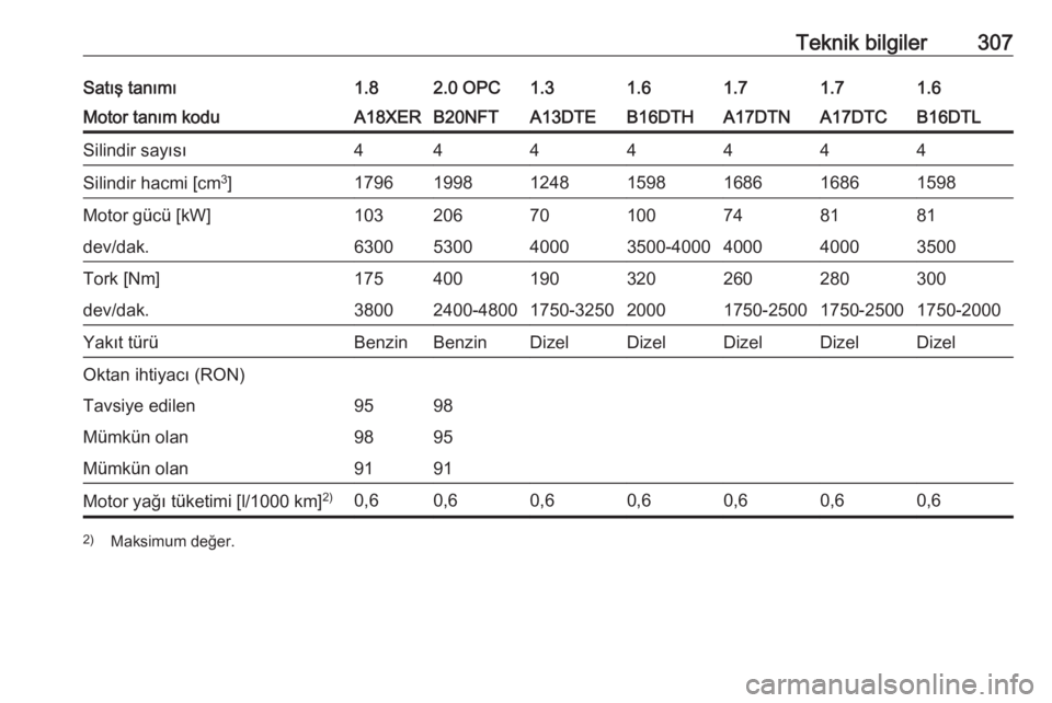 OPEL ASTRA J 2016  Sürücü El Kitabı (in Turkish) Teknik bilgiler307Satış tanımı1.82.0 OPC1.31.61.61.71.7Motor tanım koduA18XERB20NFTA13DTEB16DTHB16DTLA17DTNA17DTCSilindir sayısı4444444Silindir hacmi [cm3
]1796199812481598159816861686Motor gü