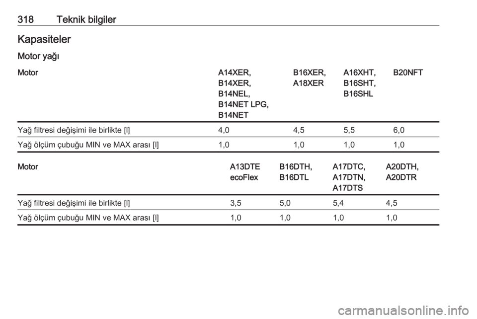 OPEL ASTRA J 2016  Sürücü El Kitabı (in Turkish) 318Teknik bilgilerKapasitelerMotor yağıMotorA14XER,
B14XER,
B14NEL,
B14NET LPG,
B14NETB16XER,
A18XERA16XHT,
B16SHT,
B16SHLB20NFTYağ filtresi değişimi ile birlikte [l]4,04,55,56,0Yağ ölçüm çu