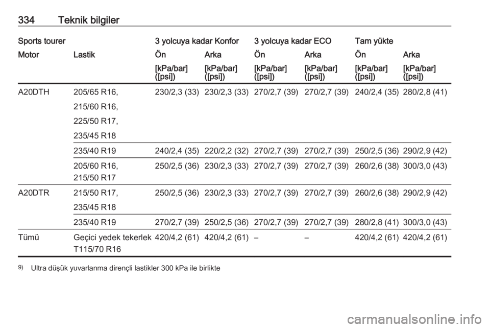 OPEL ASTRA J 2016  Sürücü El Kitabı (in Turkish) 334Teknik bilgilerSports tourer3 yolcuya kadar Konfor3 yolcuya kadar ECOTam yükteMotorLastikÖnArkaÖnArkaÖnArka[kPa/bar]
([psi])[kPa/bar]
([psi])[kPa/bar]
([psi])[kPa/bar]
([psi])[kPa/bar]
([psi])[
