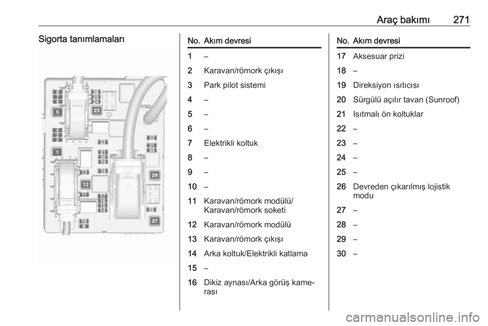 OPEL ASTRA J 2016.5  Sürücü El Kitabı (in Turkish) Araç bakımı271Sigorta tanımlamalarıNo.Akım devresi1–2Karavan/römork çıkışı3Park pilot sistemi4–5–6–7Elektrikli koltuk8–9–10–11Karavan/römork modülü/
Karavan/römork soketi