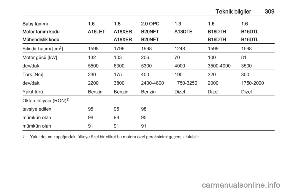 OPEL ASTRA J 2016.5  Sürücü El Kitabı (in Turkish) Teknik bilgiler309Satış tanımı1.61.82.0 OPC1.31.61.6Motor tanım koduA16LETA18XERB20NFTA13DTEB16DTHB16DTLMühendislik koduA18XERB20NFTB16DTHB16DTLSilindir hacmi [cm3
]159817961998124815981598Motor