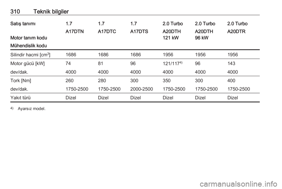 OPEL ASTRA J 2016.5  Sürücü El Kitabı (in Turkish) 310Teknik bilgilerSatış tanımı1.71.71.72.0 Turbo2.0 Turbo2.0 Turbo
Motor tanım kodu
A17DTNA17DTCA17DTSA20DTH
121 kWA20DTH
96 kWA20DTRMühendislik koduSilindir hacmi [cm 3
]16861686168619561956195