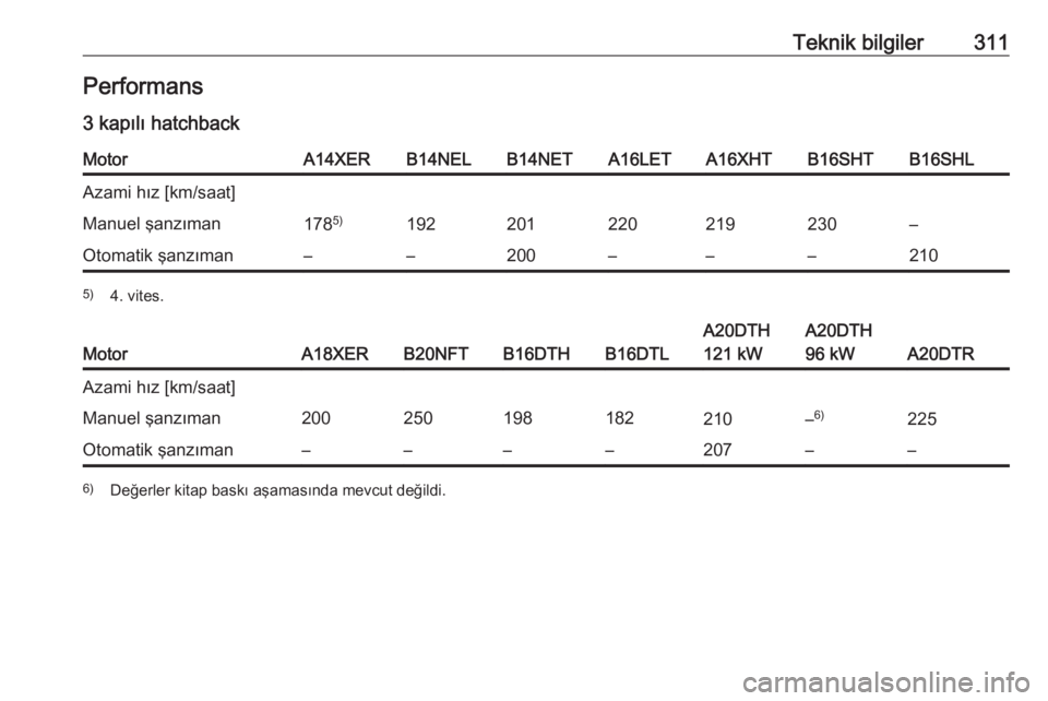 OPEL ASTRA J 2016.5  Sürücü El Kitabı (in Turkish) Teknik bilgiler311Performans
3 kapılı hatchbackMotorA14XERB14NELB14NETA16LETA16XHTB16SHTB16SHLAzami hız [km/saat]Manuel şanzıman178 5)192201220219230–Otomatik şanzıman––200–––2105)
