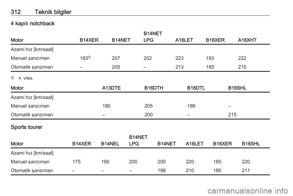 OPEL ASTRA J 2016.5  Sürücü El Kitabı (in Turkish) 312Teknik bilgiler4 kapılı notchback
MotorB14XERB14NET
B14NET
LPG
A16LETB16XERA16XHT
Azami hız [km/saat]Manuel şanzıman183 5)207202223193222Otomatik şanzıman–205–2131852155)
4. vites.MotorA