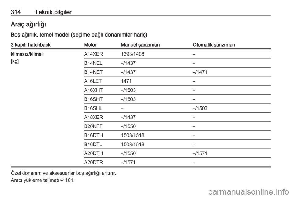 OPEL ASTRA J 2016.5  Sürücü El Kitabı (in Turkish) 314Teknik bilgilerAraç ağırlığıBoş ağırlık, temel model (seçime bağlı donanımlar hariç)3 kapılı hatchbackMotorManuel şanzımanOtomatik şanzımanklimasız/klimalı
[kg]A14XER1393/140