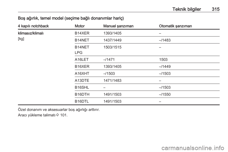 OPEL ASTRA J 2016.5  Sürücü El Kitabı (in Turkish) Teknik bilgiler315Boş ağırlık, temel model (seçime bağlı donanımlar hariç)4 kapılı notchbackMotorManuel şanzımanOtomatik şanzımanklimasız/klimalı
[kg]B14XER1393/1405–B14NET1437/1449