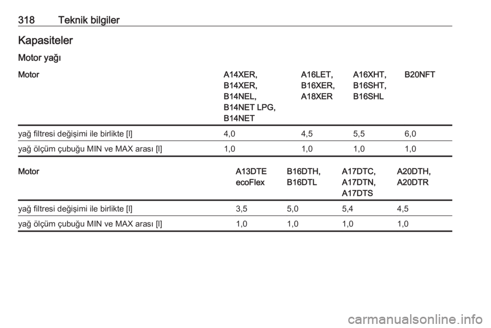 OPEL ASTRA J 2016.5  Sürücü El Kitabı (in Turkish) 318Teknik bilgilerKapasitelerMotor yağıMotorA14XER,
B14XER,
B14NEL,
B14NET LPG,
B14NETA16LET,
B16XER,
A18XERA16XHT,
B16SHT,
B16SHLB20NFTyağ filtresi değişimi ile birlikte [l]4,04,55,56,0yağ öl