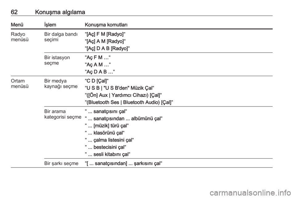OPEL ASTRA J 2018.5  Bilgi ve Eğlence Sistemi Kılavuzu (in Turkish) 62Konuşma algılamaMenüİşlemKonuşma komutlarıRadyo
menüsüBir dalga bandı
seçimi" [Aç] F M [Radyo] "
" [Aç] A M [Radyo] "
" [Aç] D A B [Radyo] "Bir istasyon
seçme&