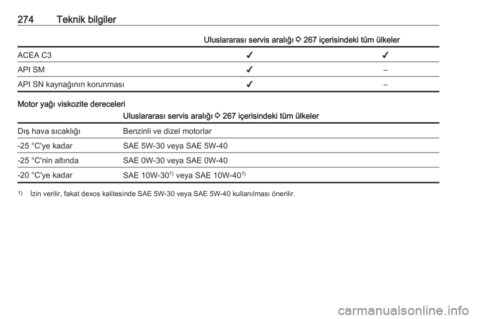 OPEL ASTRA K 2016.5  Sürücü El Kitabı (in Turkish) 274Teknik bilgilerUluslararası servis aralığı 3 267 içerisindeki tüm ülkelerACEA C3✔✔API SM✔–API SN kaynağının korunması✔–
Motor yağı viskozite dereceleri
Uluslararası servis