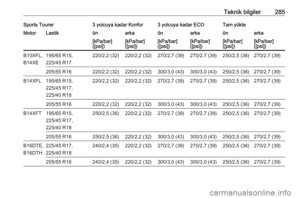 OPEL ASTRA K 2016.5  Sürücü El Kitabı (in Turkish) Teknik bilgiler285Sports Tourer3 yolcuya kadar Konfor3 yolcuya kadar ECOTam yükteMotorLastikönarkaönarkaönarka[kPa/bar]
([psi])[kPa/bar]
([psi])[kPa/bar]
([psi])[kPa/bar]
([psi])[kPa/bar]
([psi])[