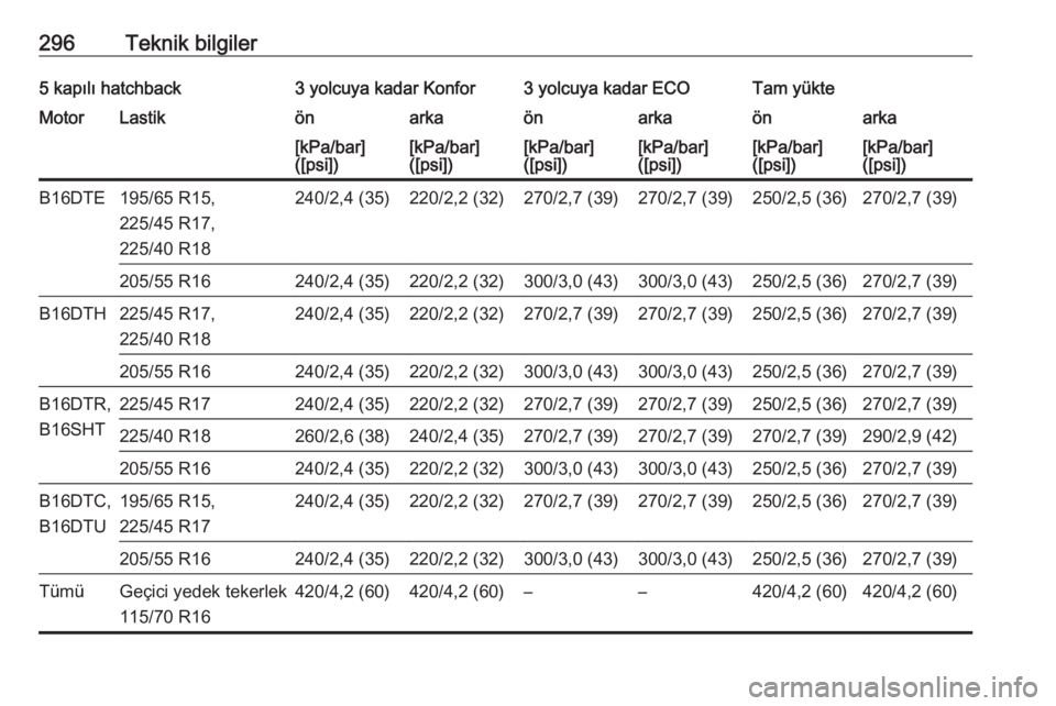 OPEL ASTRA K 2017  Sürücü El Kitabı (in Turkish) 296Teknik bilgiler5 kapılı hatchback3 yolcuya kadar Konfor3 yolcuya kadar ECOTam yükteMotorLastikönarkaönarkaönarka[kPa/bar]
([psi])[kPa/bar]
([psi])[kPa/bar]
([psi])[kPa/bar]
([psi])[kPa/bar]
(
