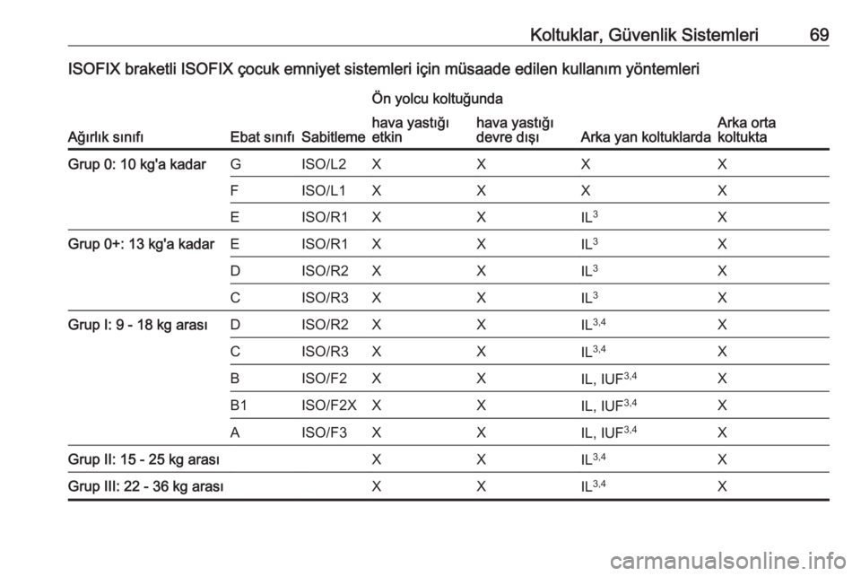 OPEL ASTRA K 2017 Sürücü El Kitabı (in Turkish) Koltuklar, Güvenlik Sistemleri69ISOFIX braketli ISOFIX çocuk emniyet sistemleri için müsaade edilen kullanım yöntemleri
Ağırlık sınıfıEbat sınıfıSabitleme
Ön yolcu koltuğunda
Arka yan OPEL ASTRA K 2017 Sürücü El Kitabı (in Turkish) Koltuklar, Güvenlik Sistemleri69ISOFIX braketli ISOFIX çocuk emniyet sistemleri için müsaade edilen kullanım yöntemleri
Ağırlık sınıfıEbat sınıfıSabitleme
Ön yolcu koltuğunda
Arka yan