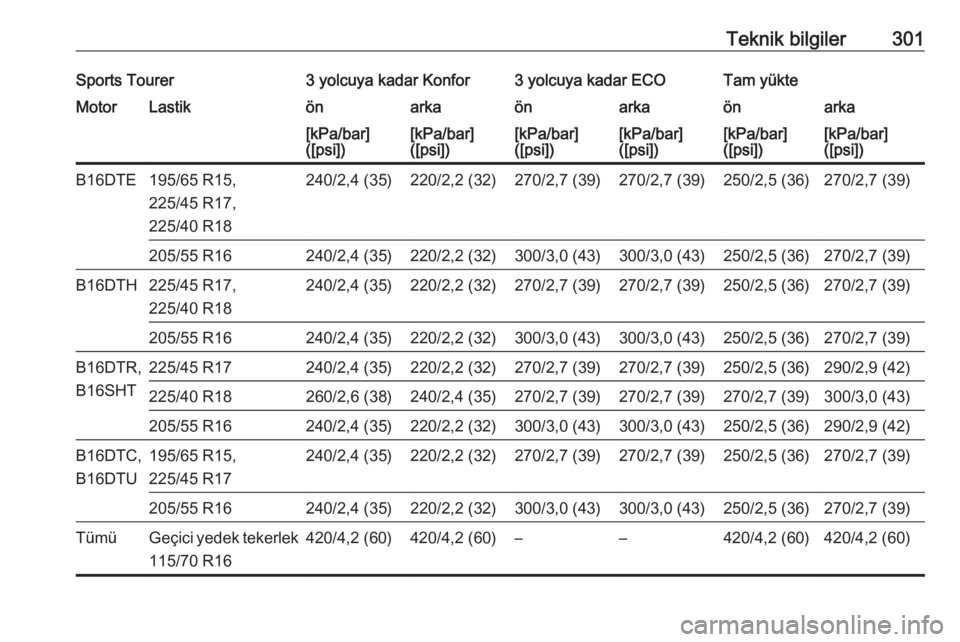 OPEL ASTRA K 2018  Sürücü El Kitabı (in Turkish) Teknik bilgiler301Sports Tourer3 yolcuya kadar Konfor3 yolcuya kadar ECOTam yükteMotorLastikönarkaönarkaönarka[kPa/bar]
([psi])[kPa/bar]
([psi])[kPa/bar]
([psi])[kPa/bar]
([psi])[kPa/bar]
([psi])[