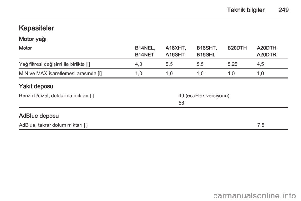 OPEL CASCADA 2015.5  Sürücü El Kitabı (in Turkish) Teknik bilgiler249Kapasiteler
Motor yağıMotorB14NEL,
B14NETA16XHT,
A16SHTB16SHT,
B16SHLB20DTHA20DTH,
A20DTRYağ filtresi değişimi ile birlikte [l]4,05,55,55,254,5MIN ve MAX işaretlemesi arasında