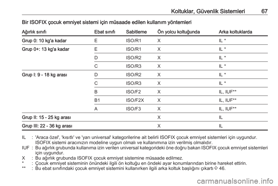 OPEL CASCADA 2017  Sürücü El Kitabı (in Turkish) Koltuklar, Güvenlik Sistemleri67Bir ISOFIX çocuk emniyet sistemi için müsaade edilen kullanım yöntemleriAğırlık sınıfıEbat sınıfıSabitlemeÖn yolcu koltuğundaArka koltuklardaGrup 0: 10