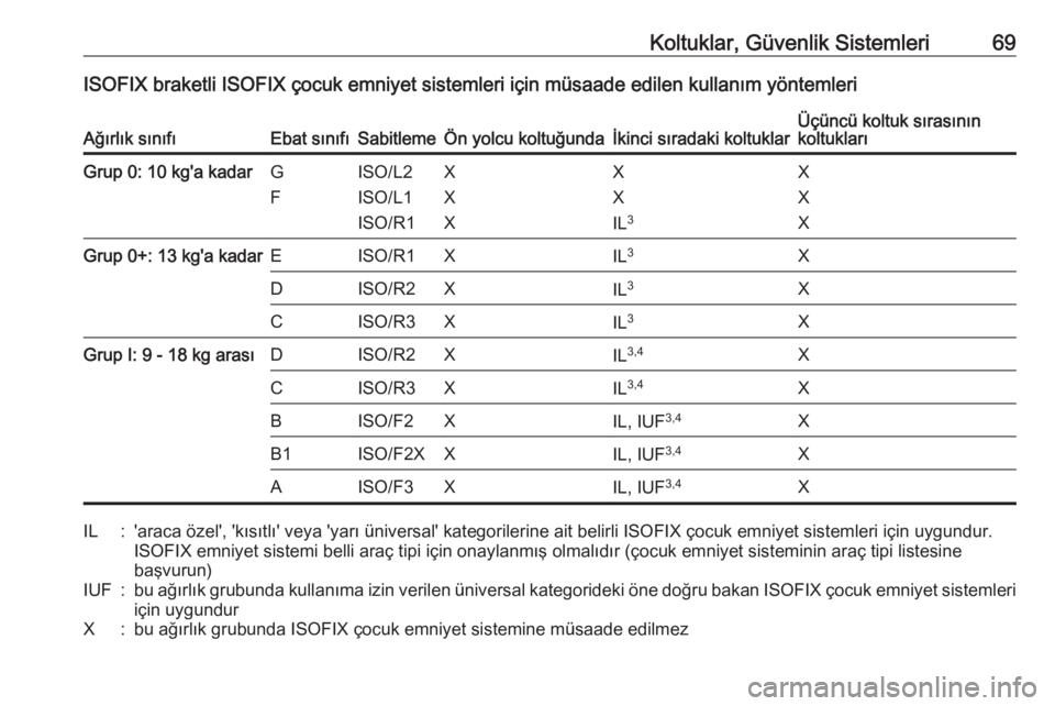 OPEL COMBO E 2019.75  Sürücü El Kitabı (in Turkish) Koltuklar, Güvenlik Sistemleri69ISOFIX braketli ISOFIX çocuk emniyet sistemleri için müsaade edilen kullanım yöntemleriAğırlık sınıfıEbat sınıfıSabitlemeÖn yolcu koltuğundaİkinci sı