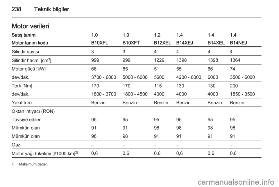 OPEL CORSA 2015  Sürücü El Kitabı (in Turkish) 238Teknik bilgilerMotor verileriSatış tanımı1.01.01.21.41.41.4Motor tanım koduB10XFLB10XFTB12XELB14XEJB14XELB14NEJSilindir sayısı334444Silindir hacmi [cm3
]9999991229139813981364Motor gücü [k