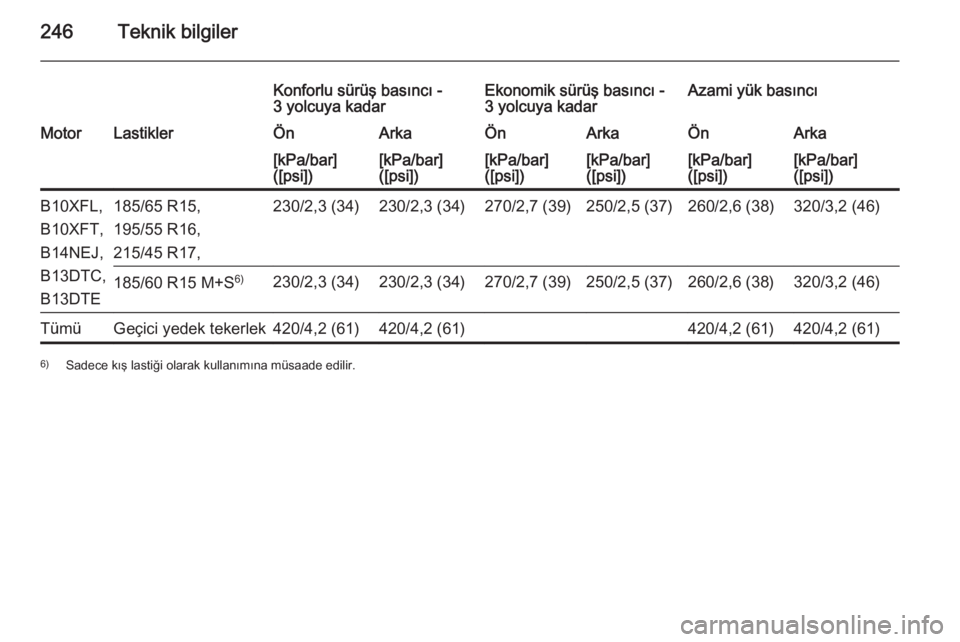 OPEL CORSA 2015  Sürücü El Kitabı (in Turkish) 246Teknik bilgiler
Konforlu sürüş basıncı -
3 yolcuya kadarEkonomik sürüş basıncı -
3 yolcuya kadarAzami yük basıncıMotorLastiklerÖnArkaÖnArkaÖnArka[kPa/bar]
([psi])[kPa/bar]
([psi])[k