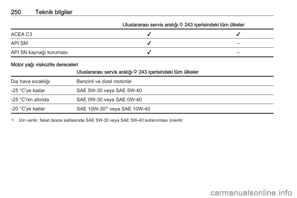 OPEL CORSA 2017  Sürücü El Kitabı (in Turkish) 250Teknik bilgilerUluslararası servis aralığı 3 243 içerisindeki tüm ülkelerACEA C3✔✔API SM✔–API SN kaynağı koruması✔–
Motor yağı viskozite dereceleri
Uluslararası servis aral
