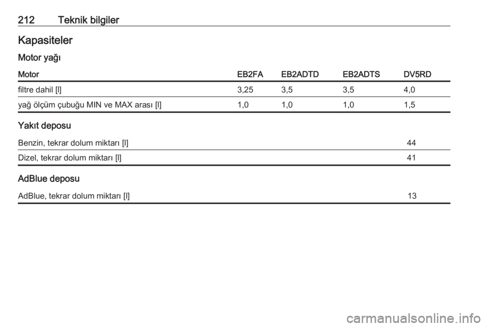 OPEL CORSA F 2020  Sürücü El Kitabı (in Turkish) 212Teknik bilgilerKapasitelerMotor yağıMotorEB2FAEB2ADTDEB2ADTSDV5RDfiltre dahil [l]3,253,53,54,0yağ ölçüm çubuğu MIN ve MAX arası [l]1,01,01,01,5
Yakıt deposu
Benzin, tekrar dolum miktarı 
