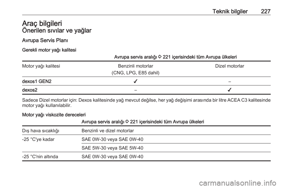 OPEL CROSSLAND X 2017.75  Sürücü El Kitabı (in Turkish) Teknik bilgiler227Araç bilgileriÖnerilen sıvılar ve yağlar
Avrupa Servis Planı Gerekli motor yağı kalitesiAvrupa servis aralığı  3 221 içerisindeki tüm Avrupa ülkeleriMotor yağı kalite