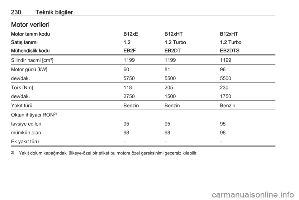 OPEL CROSSLAND X 2017.75  Sürücü El Kitabı (in Turkish) 230Teknik bilgilerMotor verileriMotor tanım koduB12xEB12xHTB12xHTSatış tanımı1.21.2 Turbo1.2 TurboMühendislik koduEB2FEB2DTEB2DTSSilindir hacmi [cm3
]119911991199Motor gücü [kW]608196dev/dak.5